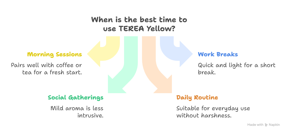 TEREA Yellow Review: Flavor, Smoothness & Who It’s For 5 Best Situations to Use TEREA Yellow visual selection