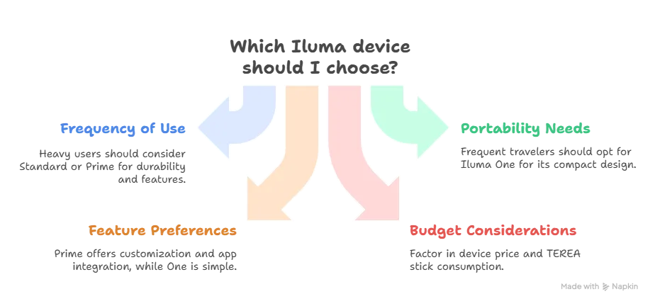 IQOS Iluma Standard vs Iluma One vs Iluma Prime: Which Upgrade is Best? 2 Tips for Choosing the Right Iluma Device visual selection