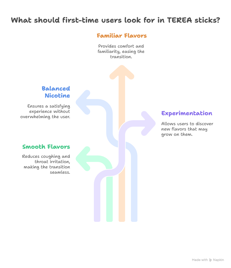 What First Time Users Should Look For visual selection